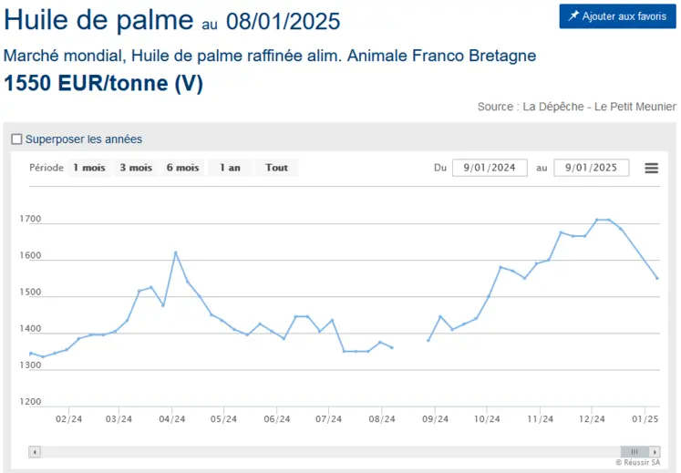 Les prix de l'huile de palme , graphique