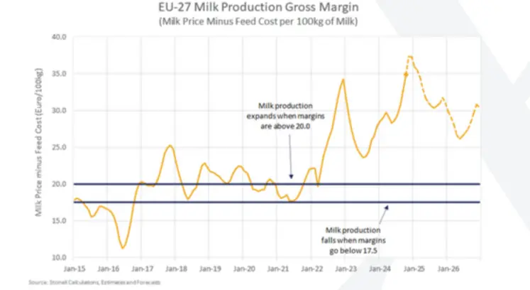 graphique : Evolution des marges brutes des producteurs de lait en Europe (Prix du lait moins coût alimentaire, en €/100 kg)
