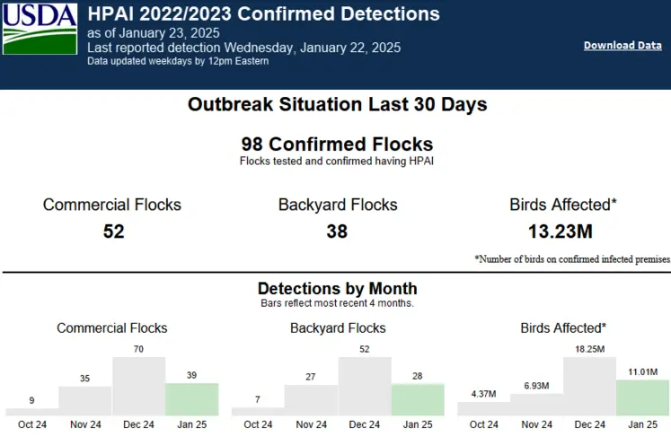 tableau et graphiques de l'usda sur la grippe aviaire
