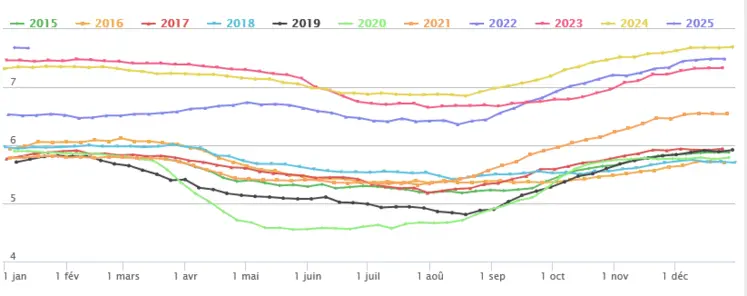 graphique prix veaux