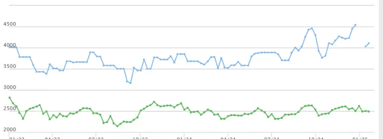 Evolution des prix de la poudre de lait entier (bleu) et écrémé (vert), cotation Atla en €/tonne, par semaine. 
