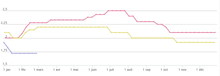 graphique du prix du porc allemand