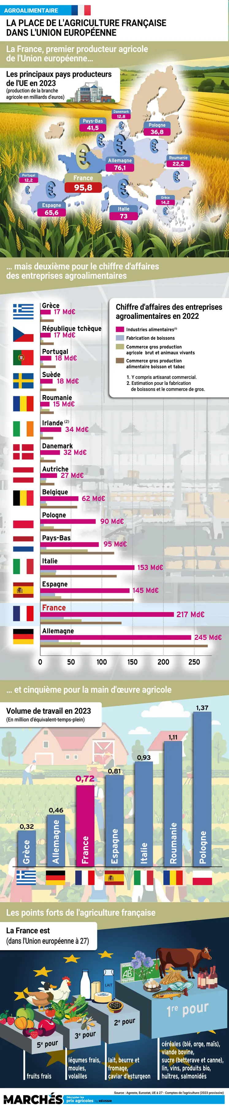 Infographie sur l'agriculture française et sa place en Europe