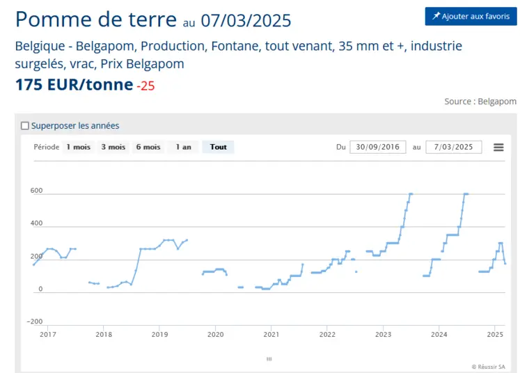 Cours des pommes de terre industrie