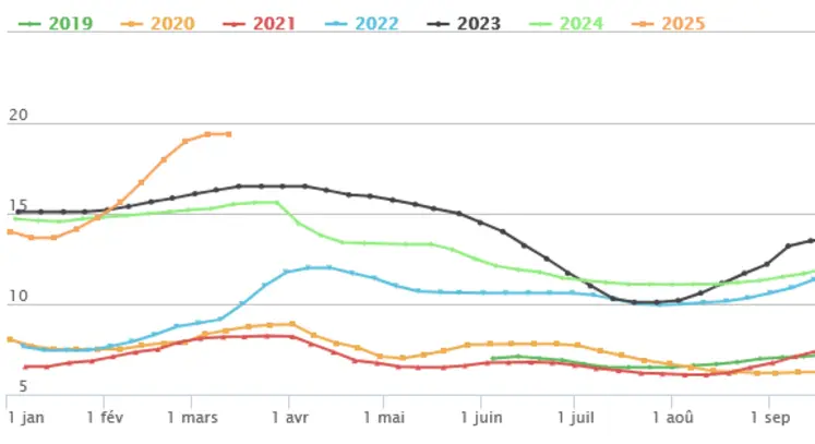 graphique de prix