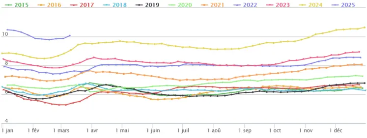 graphique prix des agneaux