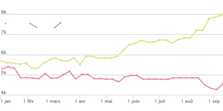 cotation Atla du beurre en graphique