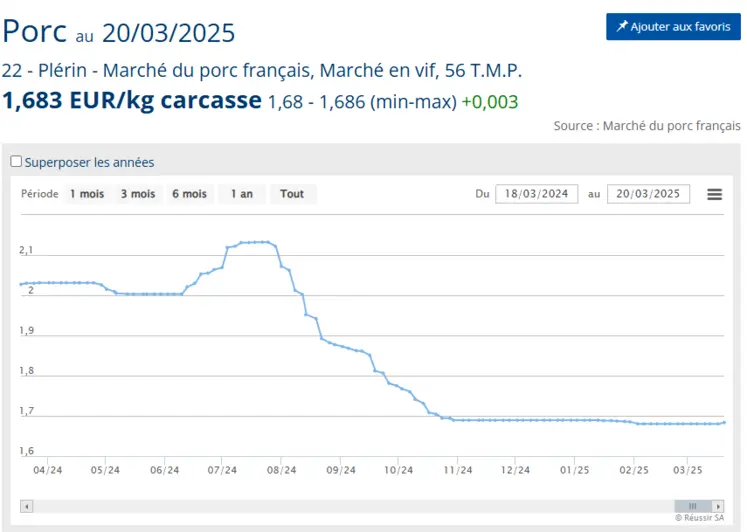Evolution cotation porc entre mars 2024 et 2025