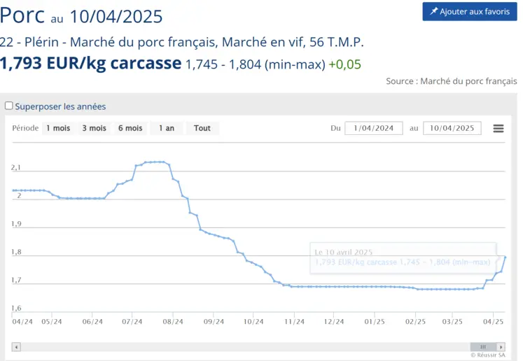 Cours du porc sur un an en France 2024/2025