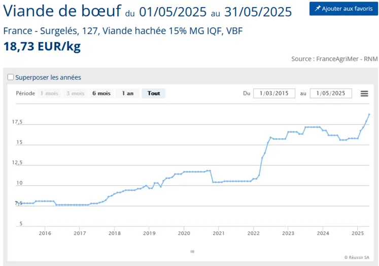 prix de la viande hachée surgelée