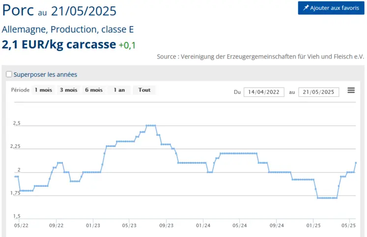 graphique prix du porc en allemagne