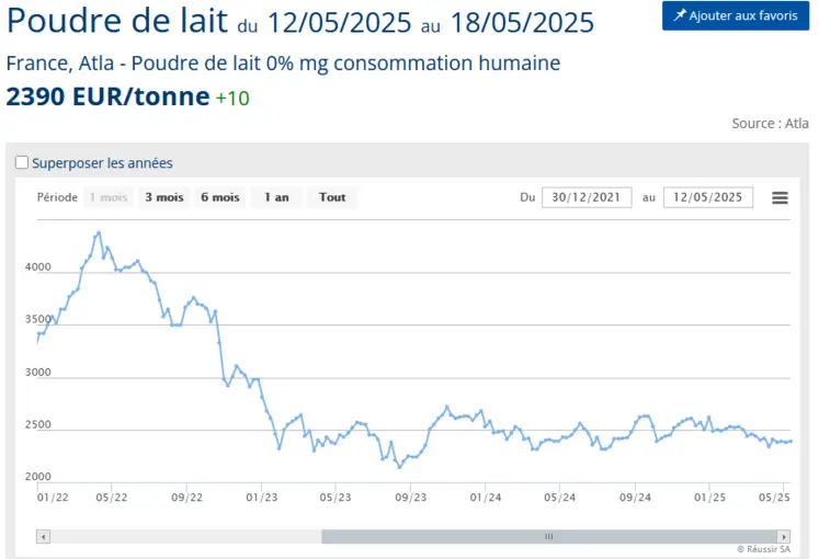 graphique prix du lait