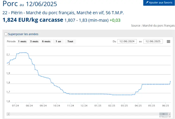 courbe de prix