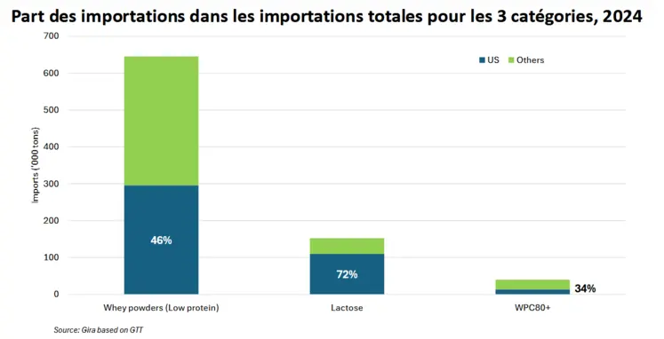 Poids des USA dans les importations de lactosérum de la Chine - Courbe