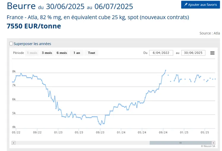 Evolution du prix du beurre 