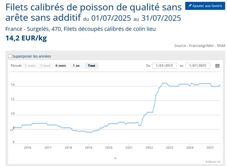 Cotation du poisson surgelé