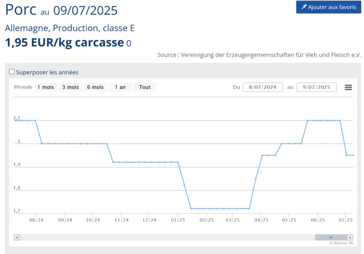 évolution de la cotation du porc au 11 juillet 2025 en Allemagne
