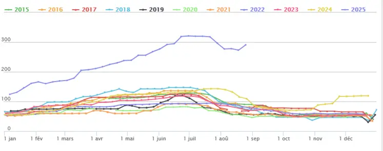 graphique de prix