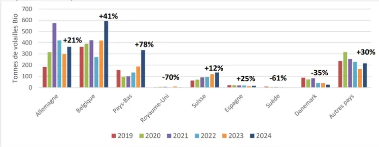 Evolution des exportations de volailles biologiques par pays depuis 2019