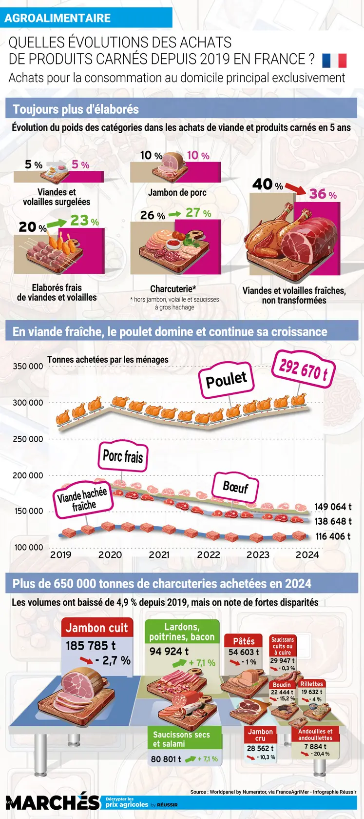 Infographie Les Marchés sur la consommation de viande
