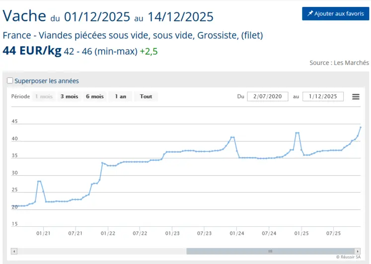 Cotation filet de boeuf