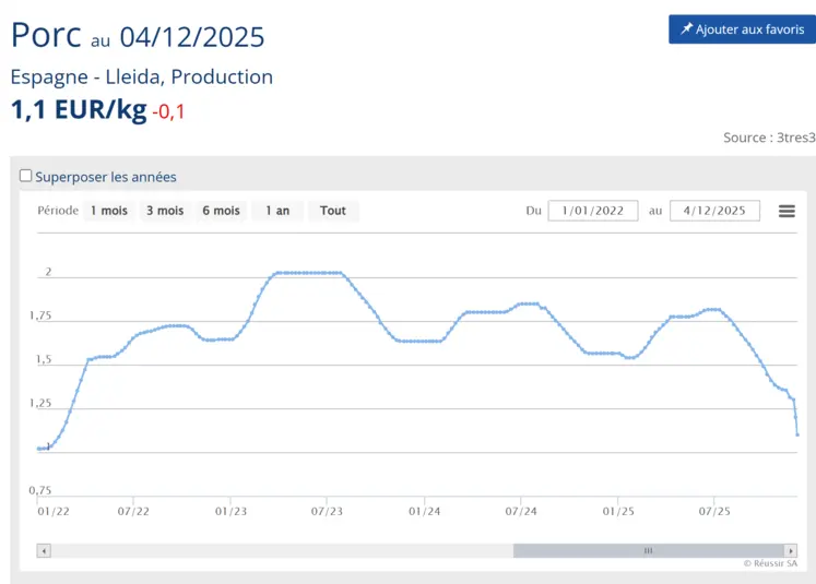 Les cours espagnol du porc entre 2022 et 2025