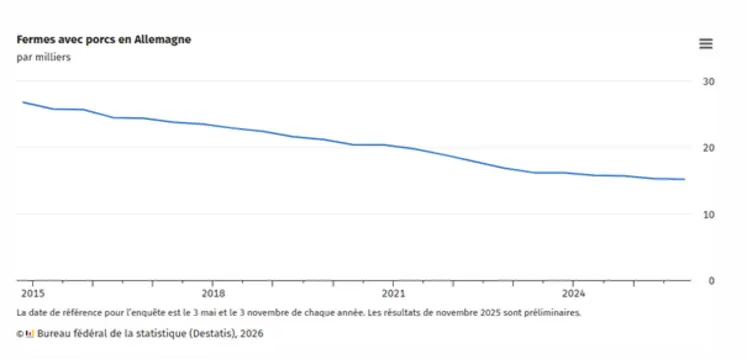 Graphique formes avec porc en Allemagne