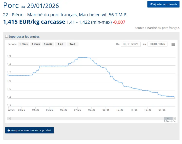 Le prix du porc baisse en France