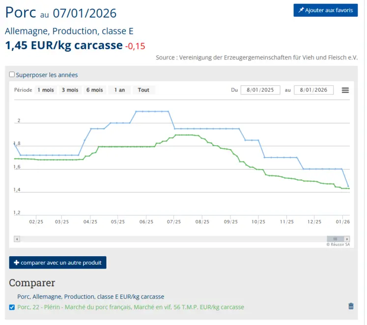 Le prix du porc en Allemagne et en France au 8 janvier 2026