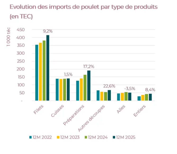 Graphique sur la demande en pièces de poulets importé en France