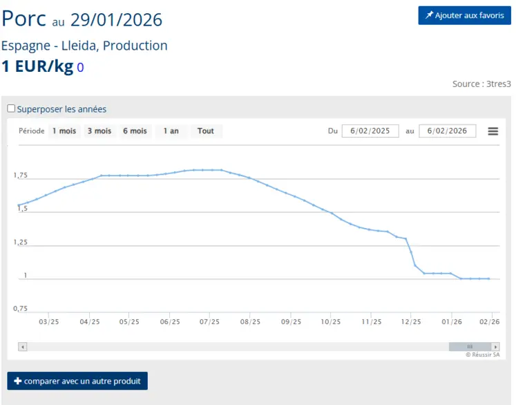 Evolution du cours du porc en Espagne