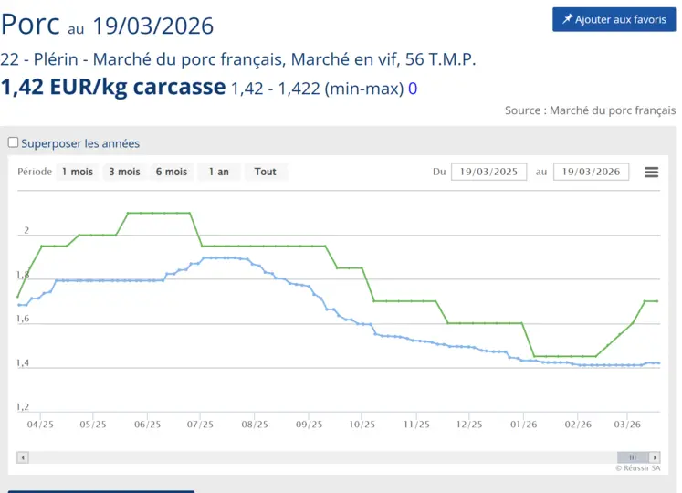 Le cours du porc en France et en Allemagne