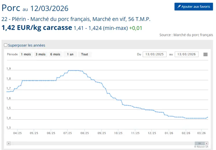 Graphique du prix du porc  en France en semaine 11 de 2026