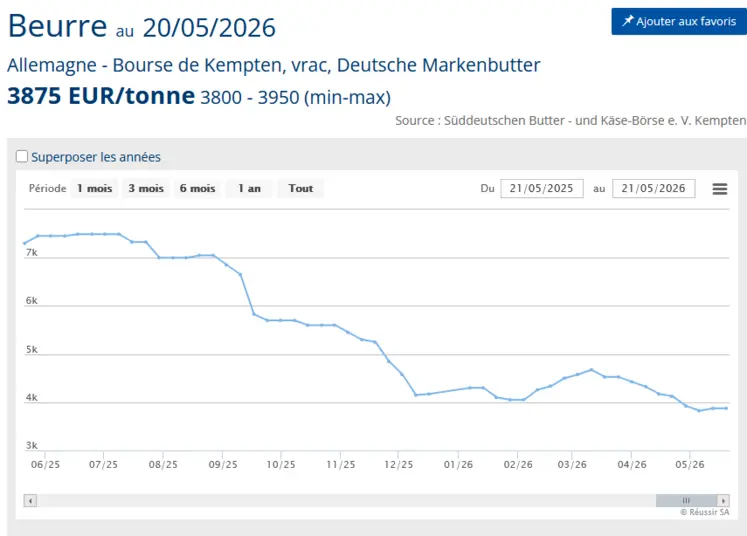 graphique de prix