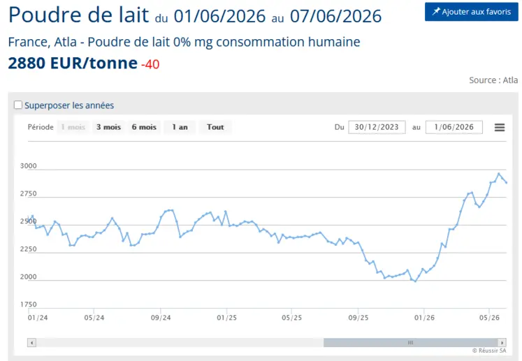 graphique de prix