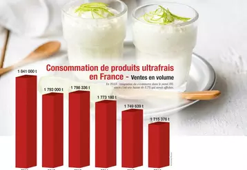 L’ultrafrais (hors crème) est en recul
de 1,5 % à 2 % par an depuis cinq ans.
Les volumes englobent les spécialités
non laitières, qui totalisent 21 598 tonnes
en 2016 contre 20 220 tonnes en 2015
(+12,5 %).