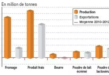 Production et exportations en 2023
comparées à la moyenne 2010-2012