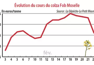 Évolution du cours du colza Fob Moselle