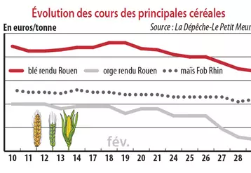 Evolution des cours des principales céréales