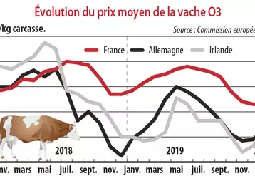 Evolution du prix moyen de la vache O3