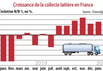 Croissance de la collecte laitière en France