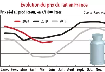 évolution du prix du lait en France