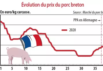 Evolution du prix du porc breton