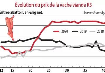 Evolution du prix de la vache viande R3