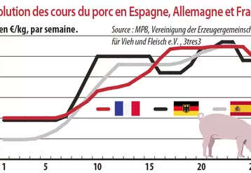 Evolution des cours du porc en Espagne, Allemagne et France
