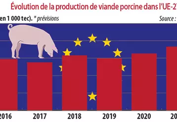 Evolution de la production de viande porcine dans l'UE à 27