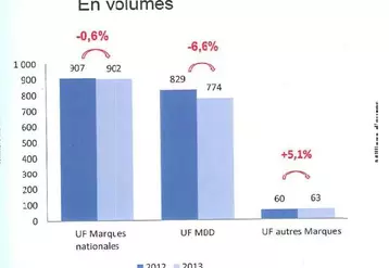 Répartition des ventes par type de marques.