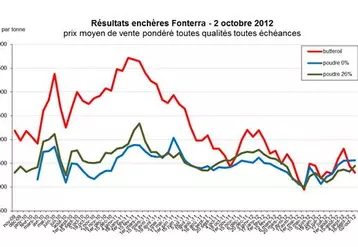 Les résultat des enchères Fonterra au 2 Octobre 2012