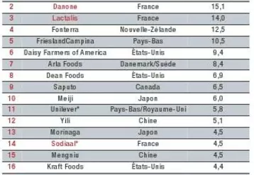 * Estimations
Le chiffre d’affaires est basé sur les résultats financiers et investissement 2012, complété
entre le 118 janvier et 15 juin 2013. Les fusions ? et acquisitions de 3A et Sodiaal, et de
Yashili’s par Mengniu ne sont pas incluses.