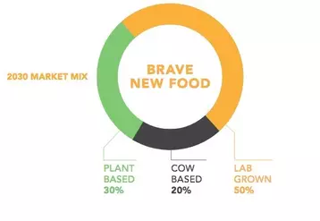 Dans le scénario Brave New Food, le lait de vache ne représente plus que 20 % du marché. © Tetra Pak